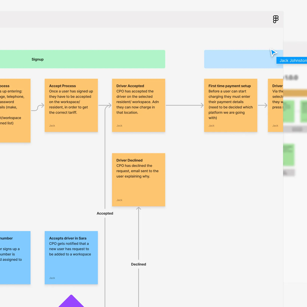 Workflow diagram illustrating signup, driver acceptance or decline, payment setup, and driver authorization steps in a user onboarding process.